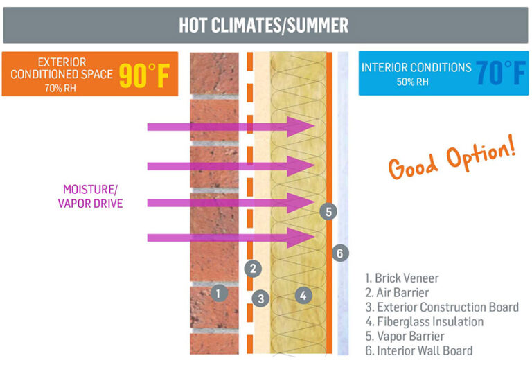 Faced Insulation Materials with Vapor Barrier ECOIN